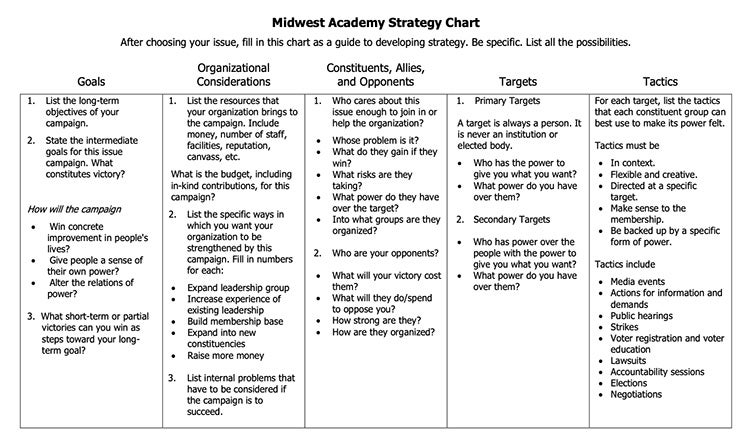 Midwest academy strategy chart
