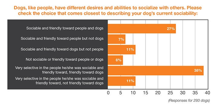Chart: Dogs, like people, have different desires and abilities to socialize with others. Please check the choice that comes closest to describing your dog’s current sociability