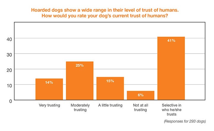 Chart: Hoarded dogs show a wide range in their level of trust of humans. How would you rate your dog’s current trust of humans?