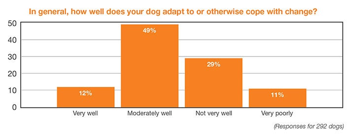 Chart: In general, how well does your dog adapt to or otherwise cope with change?