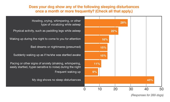 Chart: Does your dog show any of the following sleeping disturbances once a month or more frequently?